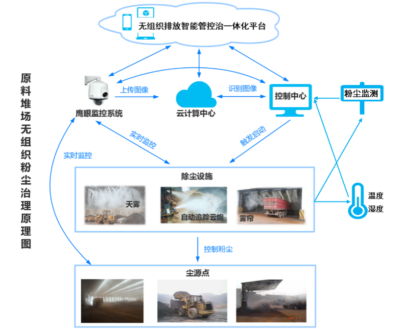 煤棚智能化聯(lián)動管控設(shè)計圖
